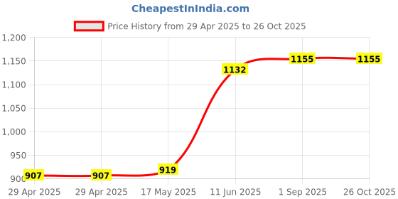 industrybuying.com MULTICOMP PRO D Sub Connectors PLUG, D SUB, R/A, PCB, 37WAY, 5504F1-37P-02A-03 (Pack of 5) multicomp pro Price History Graph from 29 Apr 2025 to 26 Oct 2025