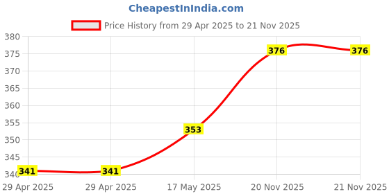 industrybuying.com MULTICOMP PRO D Sub Connectors PLUG, D, T&D, 15WAY, 698076 (Pack of 5) multicomp pro Price History Graph from 29 Apr 2025 to 21 Nov 2025