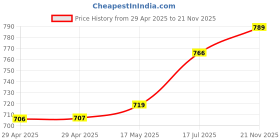 industrybuying.com MULTICOMP PRO D Sub Connectors PLUG, D, T&D, 37WAY, 698090 (Pack of 5) multicomp pro Price History Graph from 29 Apr 2025 to 21 Nov 2025