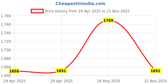 industrybuying.com MULTICOMP PRO D Sub Connectors SOCKET, D, IDC, 15WAY, MH10576 multicomp pro Price History Graph from 29 Apr 2025 to 21 Nov 2025