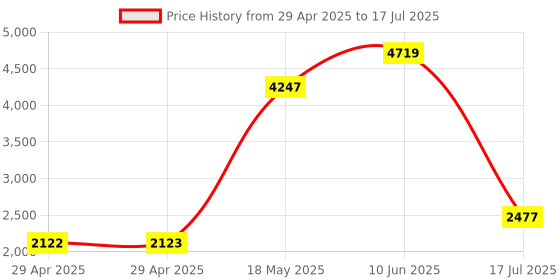 industrybuying.com MULTICOMP PRO D Sub Connectors SOCKET, D, IDC, 37WAY, MH10578 multicomp pro Price History Graph from 29 Apr 2025 to 17 Jul 2025