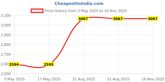 industrybuying.com MULTICOMP PRO D Sub Connectors SOCKET, D, IDC, J/SCREW, 37WAY, MH10594 multicomp pro Price History Graph from 3 May 2025 to 15 Nov 2025