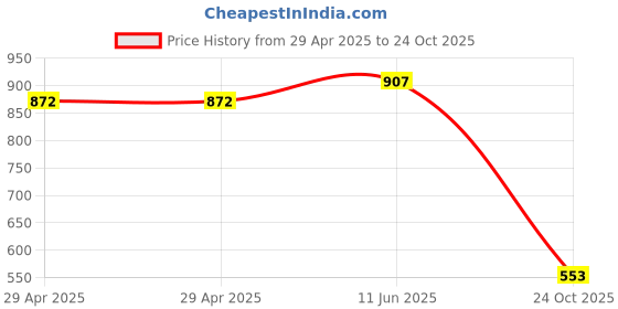 industrybuying.com MULTICOMP PRO D Sub Connectors SOCKET, D, PCB, STRAIGHT, 15WAY, 5502-15SA-01-F1 (Pack of 5) multicomp pro Price History Graph from 29 Apr 2025 to 24 Oct 2025