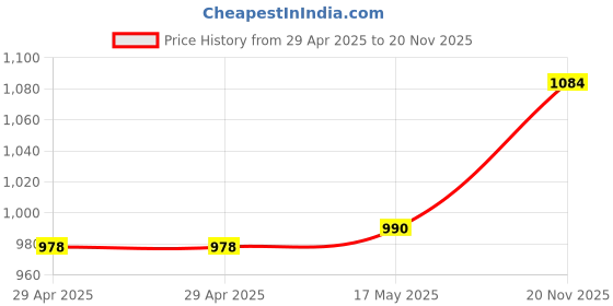 industrybuying.com MULTICOMP PRO D Sub Connectors SOCKET, D, PCB, STRAIGHT, 25WAY, 5502-25SA-01-F1 (Pack of 5) multicomp pro Price History Graph from 29 Apr 2025 to 20 Nov 2025