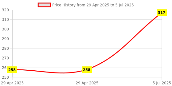 industrybuying.com MULTICOMP PRO D Sub Connectors SOCKET, D, PCB, STRAIGHT, 50WAY, 5502-50SA-01-F1 multicomp pro Price History Graph from 29 Apr 2025 to 5 Jul 2025