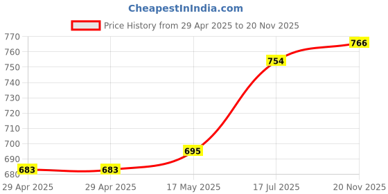 industrybuying.com MULTICOMP PRO D Sub Connectors SOCKET, D, SOLDER, 37WAY, 5501-37SA-02-F1 (Pack of 5) multicomp pro Price History Graph from 29 Apr 2025 to 20 Nov 2025