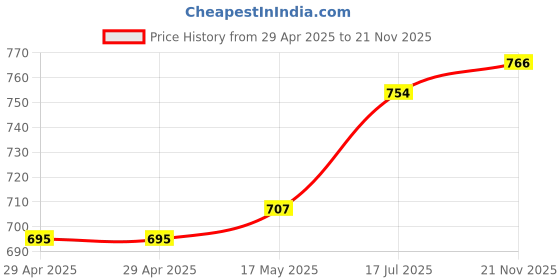 industrybuying.com MULTICOMP PRO D Sub Connectors SOCKET, D, T&D, 37WAY, 698131 (Pack of 5) multicomp pro Price History Graph from 29 Apr 2025 to 21 Nov 2025
