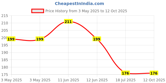 industrybuying.com MULTICOMP PRO D Sub Jack Screws D SUB JACK SCREW SET, #4-40UNC-2A, 3.4MM, SPC15081 (Pack of 2) multicomp pro Price History Graph from 3 May 2025 to 11 Oct 2025