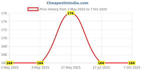 industrybuying.com MULTICOMP PRO D Sub Jack Screws D SUB THUMB SCREW, #4-40 UNC, 0.8IN, SPC14960 (Pack of 2) multicomp pro Price History Graph from 3 May 2025 to 6 Oct 2025