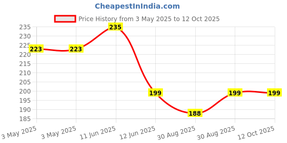 industrybuying.com MULTICOMP PRO D Sub Jack Screws D SUB THUMB SCREW, #4-40 UNC, 6.09MM, SPC14961 (Pack of 2) multicomp pro Price History Graph from 3 May 2025 to 12 Oct 2025