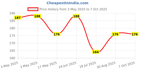 industrybuying.com MULTICOMP PRO D Sub Jack Screws Product Range:-, SPC15082. (Pack of 2) multicomp pro Price History Graph from 3 May 2025 to 6 Oct 2025