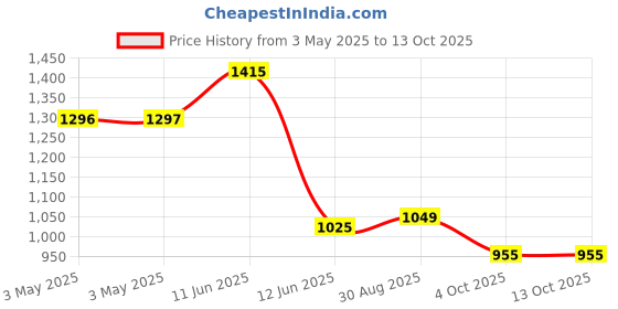 industrybuying.com MULTICOMP PRO D Sub Strain Reliefs Product Range:MH105 Series, MH-10176 (Pack of 5) multicomp pro Price History Graph from 3 May 2025 to 12 Oct 2025