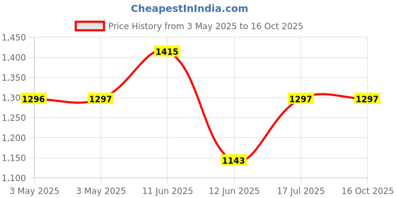 industrybuying.com MULTICOMP PRO D Sub Strain Reliefs STRAIN RELIEF, 37WAY, PK5, MH-10178 (Pack of 5) multicomp pro Price History Graph from 3 May 2025 to 16 Oct 2025