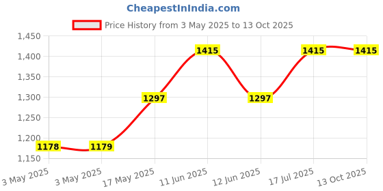 industrybuying.com MULTICOMP PRO D Sub Strain Reliefs STRAIN RELIEF, 9WAY, PK5, MH-10175 (Pack of 5) multicomp pro Price History Graph from 3 May 2025 to 13 Oct 2025