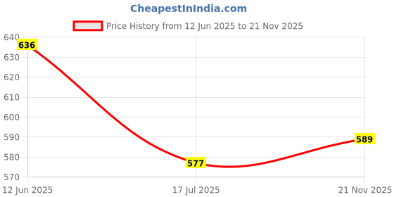 industrybuying.com MULTICOMP PRO Darlington Transistors DARLINGTON TRANSISTOR, TO-126, BD677 (Pack of 5) multicomp pro Price History Graph from 12 Jun 2025 to 21 Nov 2025