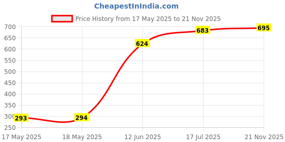 industrybuying.com MULTICOMP PRO Darlington Transistors DARLINGTON TRANSISTOR, TO-126, BD679 (Pack of 5) multicomp pro Price History Graph from 17 May 2025 to 21 Nov 2025