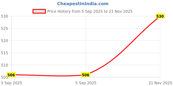 industrybuying.com MULTICOMP PRO Darlington Transistors DARLINGTON TRANSISTOR, TO-220, BU806 multicomp pro Price History Graph from 5 Sep 2025 to 21 Nov 2025