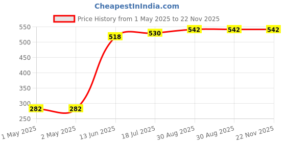 industrybuying.com MULTICOMP PRO Darlington Transistors DARLINGTON TRANSISTOR, TO-247, TIP140 multicomp pro Price History Graph from 1 May 2025 to 22 Nov 2025