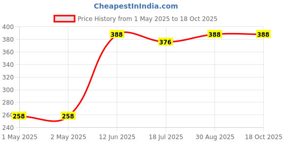 industrybuying.com MULTICOMP PRO DC Motors MINIATURE MOTOR, 6VDC, 1.64W, 9600RPM, MM28 multicomp pro Price History Graph from 1 May 2025 to 18 Oct 2025