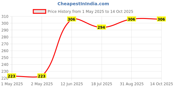 industrybuying.com MULTICOMP PRO DC Motors MOTOR, MINIATURE, 1.5-4.5V, 6.8KRPM, MM18 multicomp pro Price History Graph from 1 May 2025 to 13 Oct 2025