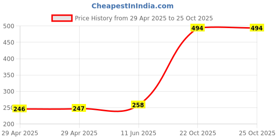 industrybuying.com MULTICOMP PRO DC Power Connectors - Barrel Plugs & Jacks CIGARETTE CONN W/FUSE, PLUG, 250V, PE000039 multicomp pro Price History Graph from 29 Apr 2025 to 24 Oct 2025