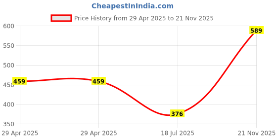 industrybuying.com MULTICOMP PRO DC Power Connectors - Barrel Plugs & Jacks DC In-Line Jack 2.1x5.5, 27-5997 multicomp pro Price History Graph from 29 Apr 2025 to 21 Nov 2025