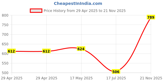 industrybuying.com MULTICOMP PRO DC Power Connectors - Barrel Plugs & Jacks DC Power Jack 3.3x5.5x1.0 In-Line (EIAJ IV), 27-5851 multicomp pro Price History Graph from 29 Apr 2025 to 21 Nov 2025