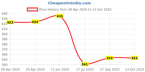 industrybuying.com MULTICOMP PRO DC Power Connectors - Barrel Plugs & Jacks DC Power Plug 3.3x5.5x1.0 (EIAJ IV), 27-5862 multicomp pro Price History Graph from 29 Apr 2025 to 13 Oct 2025