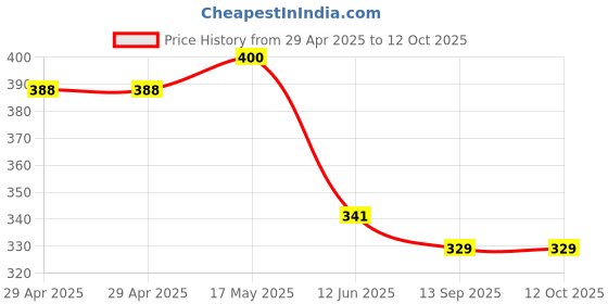 industrybuying.com MULTICOMP PRO DC Power Connectors - Barrel Plugs & Jacks DC Power Plug 3.5x5.5x1.0 Right Angle (EIAJ IV), 27-5860 multicomp pro Price History Graph from 29 Apr 2025 to 11 Oct 2025