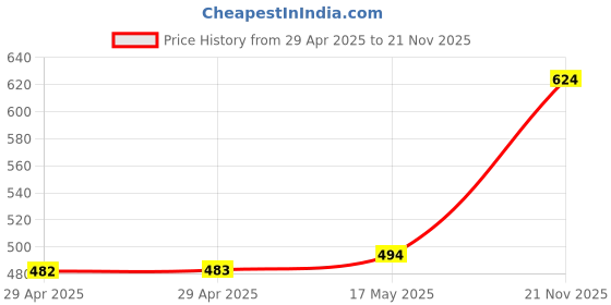 industrybuying.com MULTICOMP PRO DC Power Connectors - Barrel Plugs & Jacks DC Power Plug 4.35x6.5x1.4 (EIAJ V), 27-5863 multicomp pro Price History Graph from 29 Apr 2025 to 21 Nov 2025