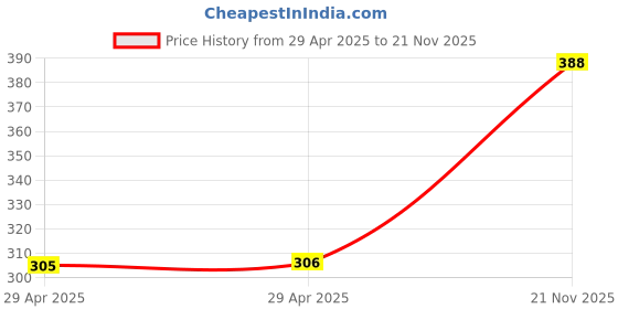 industrybuying.com MULTICOMP PRO DC Power Connectors - Barrel Plugs & Jacks Gender:Jack, 27-5892 multicomp pro Price History Graph from 29 Apr 2025 to 21 Nov 2025