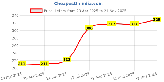 industrybuying.com MULTICOMP PRO DC Power Connectors - Barrel Plugs & Jacks Gender:Jack, SPC21368. multicomp pro Price History Graph from 29 Apr 2025 to 21 Nov 2025