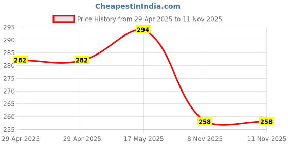 industrybuying.com MULTICOMP PRO DC Power Connectors - Barrel Plugs & Jacks Gender:Plug, 27-5903 multicomp pro Price History Graph from 29 Apr 2025 to 11 Nov 2025