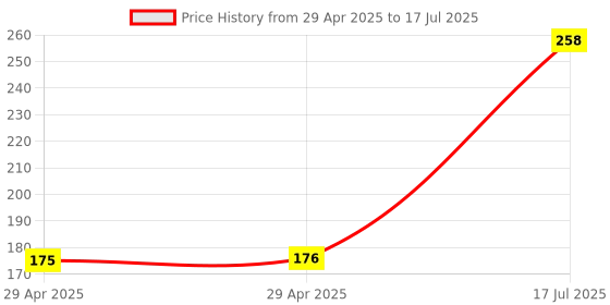 industrybuying.com MULTICOMP PRO DC Power Connectors - Barrel Plugs & Jacks SOCKET, INLINE, LOW VOLTAGE, 2.1MM, AR70635 multicomp pro Price History Graph from 29 Apr 2025 to 17 Jul 2025