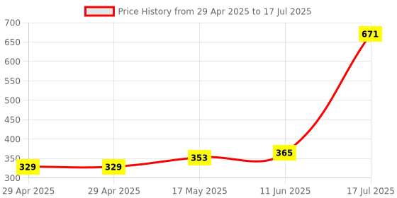 industrybuying.com MULTICOMP PRO DC Power Connectors - Barrel Plugs & Jacks SOCKET, LOW VOLTAGE, 12VDC, 4A, MJ-179PH (Pack of 5) multicomp pro Price History Graph from 29 Apr 2025 to 17 Jul 2025