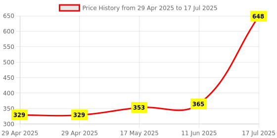 industrybuying.com MULTICOMP PRO DC Power Connectors - Barrel Plugs & Jacks SOCKET, PCB, DC POWER, 12VDC, 4A, MJ-180PH (Pack of 5) multicomp pro Price History Graph from 29 Apr 2025 to 17 Jul 2025