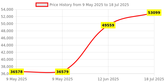 industrybuying.com MULTICOMP PRO DC POWER SUPPLY, PROG, 1O/P, 30V, 30A, 72-13350 multicomp pro Price History Graph from 9 May 2025 to 18 Jul 2025