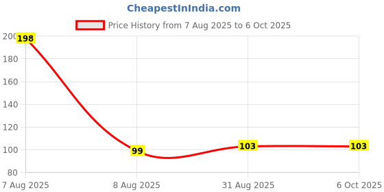 industrybuying.com MULTICOMP PRO Detector Switches DETECT SWITCH, SPST-NO, 0.01A, 5V, SMD, MP000732 multicomp pro Price History Graph from 7 Aug 2025 to 5 Oct 2025