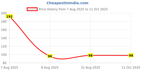 industrybuying.com MULTICOMP PRO Detector Switches DETECT SWITCH, SPST-NO, 0.01A, 5V, SMD, MP000776 multicomp pro Price History Graph from 7 Aug 2025 to 10 Oct 2025
