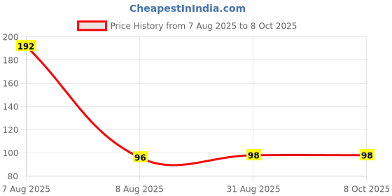 industrybuying.com MULTICOMP PRO Detector Switches DETECT SWITCH, SPST-NO, 0.01A, 5V, SMD, MP000777 multicomp pro Price History Graph from 7 Aug 2025 to 7 Oct 2025