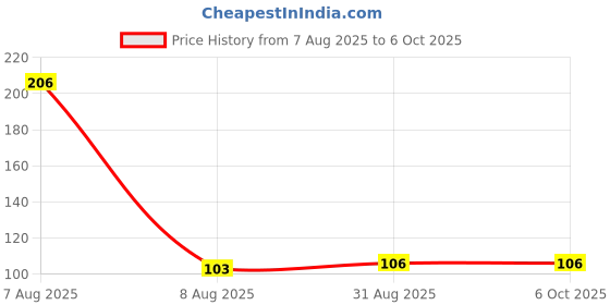 industrybuying.com MULTICOMP PRO Detector Switches SWITCH, CARD DETECT, TOP ACTUATED, MCATE-1-V multicomp pro Price History Graph from 7 Aug 2025 to 5 Oct 2025