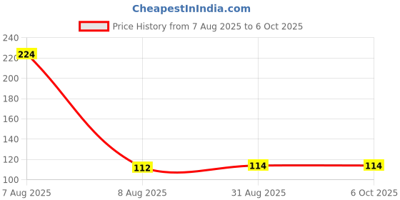 industrybuying.com MULTICOMP PRO Detector Switches SWITCH, MICRO DETECT, SMD, MCFTE-2C-V multicomp pro Price History Graph from 7 Aug 2025 to 5 Oct 2025