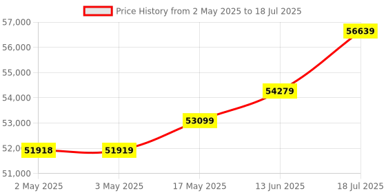 industrybuying.com MULTICOMP PRO Digital Multimeters - Bench DIGITAL MULTIMETER, BENCH, 10A, 1KV, MP730027 EU-UK multicomp pro Price History Graph from 2 May 2025 to 13 Jun 2025