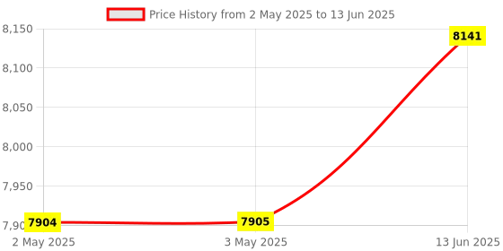 industrybuying.com MULTICOMP PRO Digital Multimeters - Hand Held DIGITAL MULTIMETER, HANDHELD, 3 3/4DIGIT, 72-7780 multicomp pro Price History Graph from 2 May 2025 to 13 Jun 2025