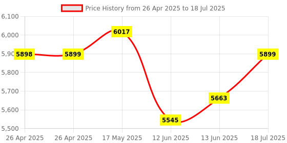 industrybuying.com MULTICOMP PRO Digital Multimeters - Hand Held DIGITAL MULTIMETER, TRUE RMS, 20A, 1KV, MP730026 EU-UK multicomp pro Price History Graph from 26 Apr 2025 to 13 Jun 2025