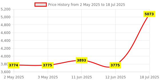 industrybuying.com MULTICOMP PRO Digital Multimeters - Hand Held DMM, AUTO, 10A, 600V, 6000 COUNT, MP730007 multicomp pro Price History Graph from 2 May 2025 to 12 Jun 2025
