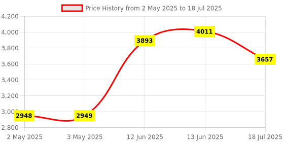 industrybuying.com MULTICOMP PRO Digital Multimeters - Hand Held DMM, HANDHELD, AUTO/MANUAL, 2000 COUNT, 72-13430 multicomp pro Price History Graph from 2 May 2025 to 13 Jun 2025