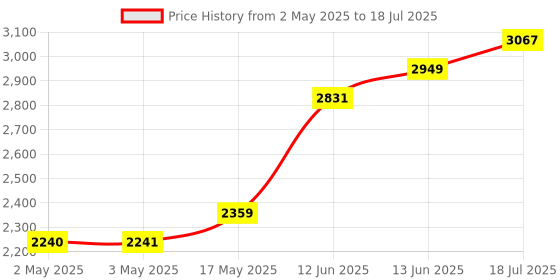 industrybuying.com MULTICOMP PRO Digital Multimeters - Hand Held DMM, HANDHELD, MANUAL, 2000 COUNT, 72-13435 multicomp pro Price History Graph from 2 May 2025 to 13 Jun 2025