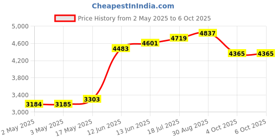 industrybuying.com MULTICOMP PRO Digital Multimeters - Hand Held DMM, MANUAL, 10A, 600V, 6000 COUNT, MP730008 multicomp pro Price History Graph from 2 May 2025 to 6 Oct 2025