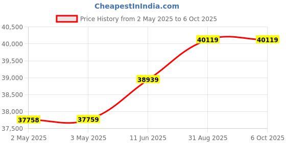 industrybuying.com MULTICOMP PRO Digital Multimeters - Hand Held MULTIMETER, DIGITAL, HANDHELD, TRMS, EUR, 72-9380A multicomp pro Price History Graph from 2 May 2025 to 6 Oct 2025